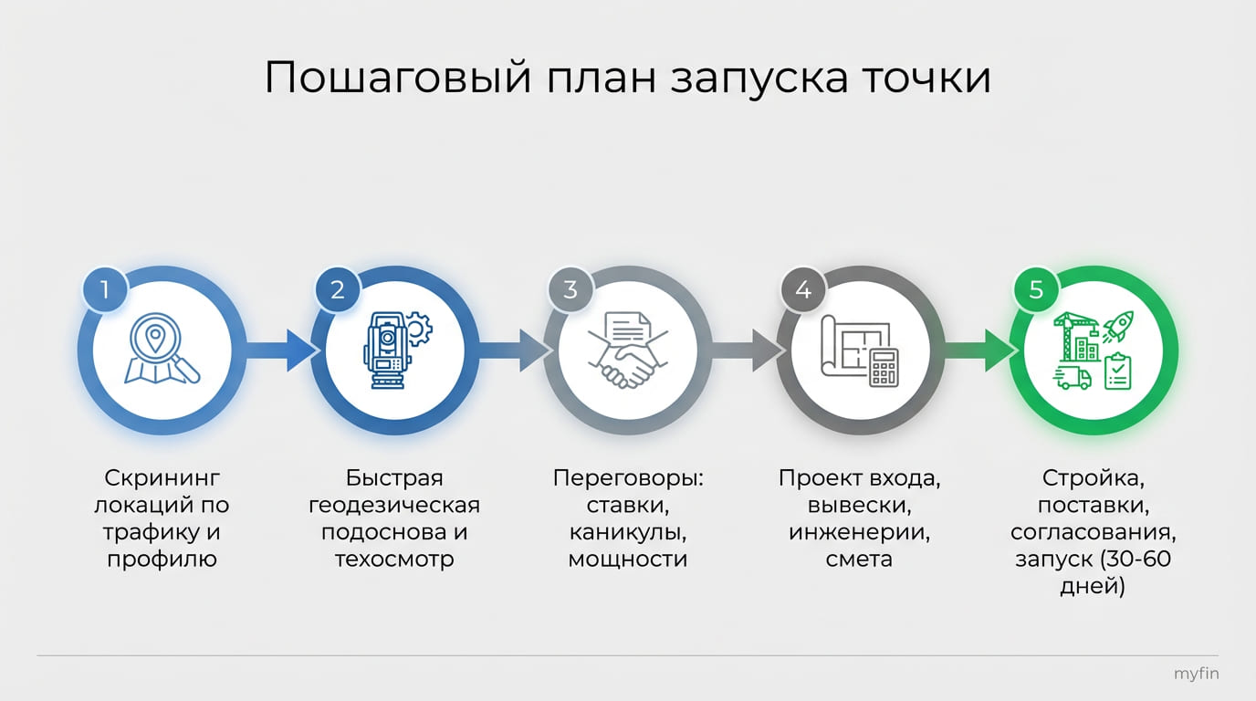 план запуска точки